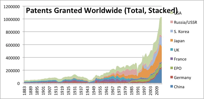 Patents granted worldwide